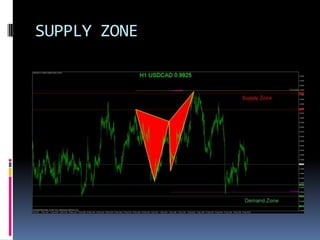 SUPPLY ZONE
 