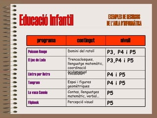 Educació Infantil EXEMPLES DE RECURSOS  DE L'AULA D'INFORMÀTICA P5 Percepció visual Flipbook P5 Contes, llenguatges matemàtic, verbal... La vaca  Connie P4 i P5 Espai i figures geomètriques Tangram P4 i P5 Vocabulari Lletra   per   lletra P3,P4 i P5 Trencaclosques, llenguatge matemàtic, coordinació òculomanual El  joc  de Lada P3, P4 i P5 Domini del ratolí Poisson   Rouge nivell contingut programa 