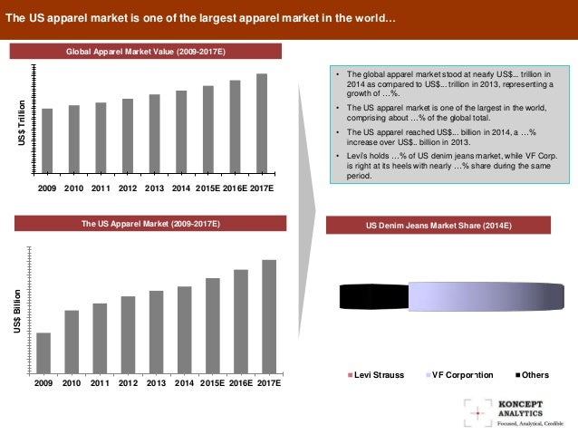 levis market share 2017