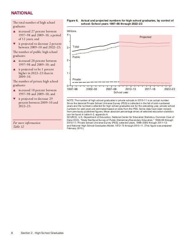 US Dept of Education Projections of Education Statistics