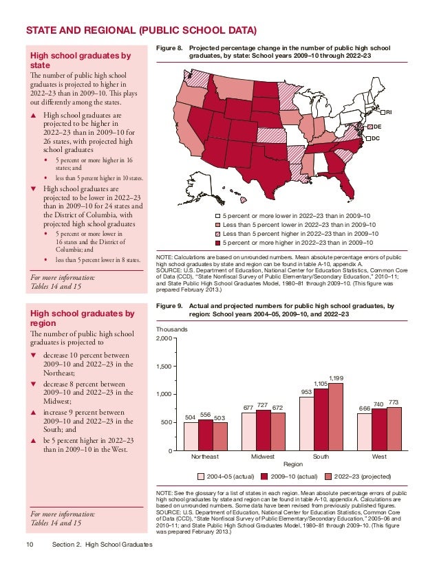 US Dept of Education Projections of Education Statistics