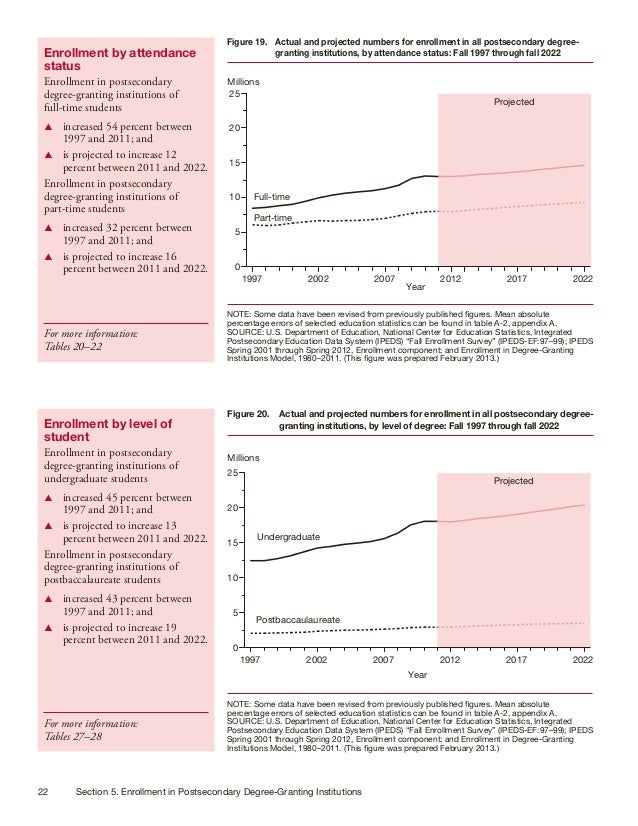 US Dept of Education Projections of Education Statistics
