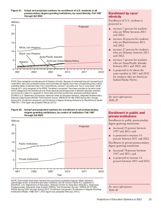 US Dept of Education Projections of Education Statistics