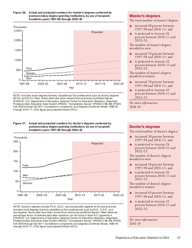 US Dept of Education Projections of Education Statistics