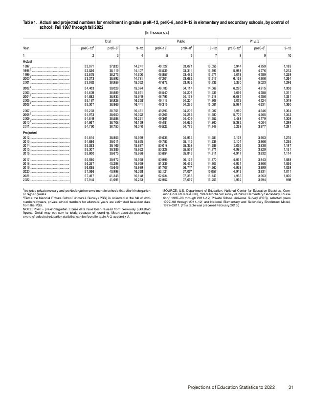 US Dept of Education Projections of Education Statistics