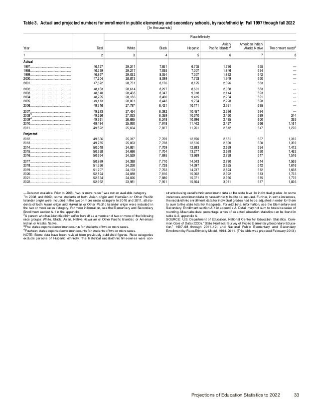US Dept of Education Projections of Education Statistics