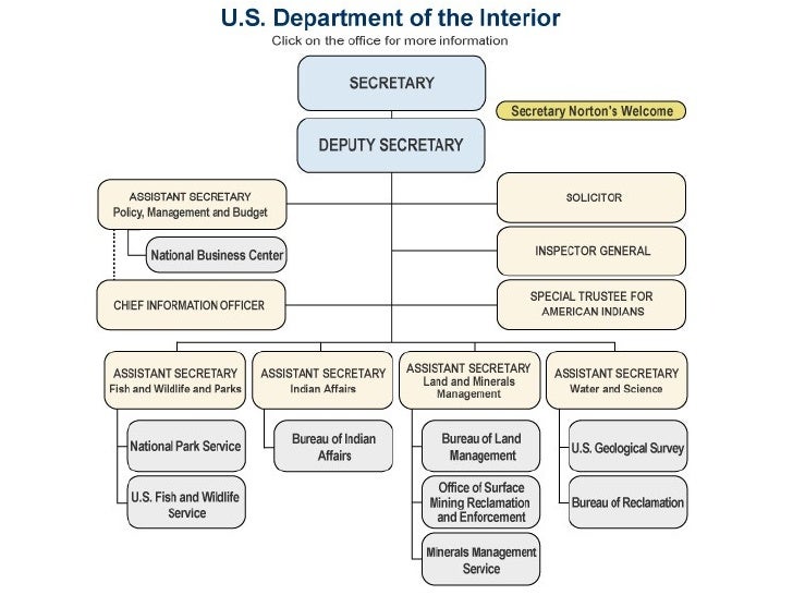 Us Dept Of Interior Power Structure