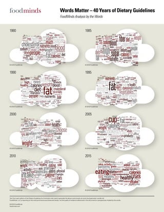 Words Matter – 40 Years of Dietary Guidelines
FoodMinds Analysis by the Words
© 2016 FoodMinds	
© 2016 FoodMinds	
© 2016 FoodMinds	
© 2016 FoodMinds	
© 2016 FoodMinds	
© 2016 FoodMinds	
© 2016 FoodMinds	
© 2016 FoodMinds	
1980
1990
2000
2010
1985
1995
2005
2015
Text from each edition of the Dietary Guidelines for Americans was used to generate the above word clouds via word cloud generator wordle.net.
FoodMinds, LLC is reporting on the word prominence and observed trends, not the quality of evidence referenced in the documents or perspectives implied by the words.
© 2016 FoodMinds	
foodminds.com
 