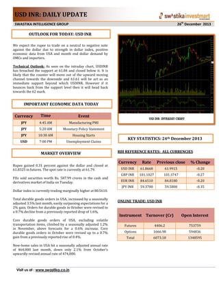 USD INR: DAILY UPDATE
26th December 2013

SWASTIKA INTELLIGENCE GROUP

OUTLOOK FOR TODAY: USD INR

ting

We expect the rupee to trade on a neutral to negative note
against the dollar due to strength in dollar index, positive
economic data from USA and month end dollar demand by
OMCs and importers.
Technical Outlook: As seen on the intraday chart, USDINR
has breached the support at 61.84 and closed below it. It is
likely that the counter will move out of the upward moving
channel towards the downside and 61.61 will be act as an
immediate support beyond which USDINR. However if it
bounces back from the support level then it will head back
towards the 62 mark.

IMPORTANT ECONOMIC DATA TODAY
Currency

Time

Event

JPY

4:45 AM

Manufacturing PMI

JPY

5:20 AM

Monetary Policy Statement

JPY

10:30 AM

Housing Starts

USD

7:00 PM

Unemployment Claims

MARKET OVERVIEW
Rupee gained 0.31 percent against the dollar and closed at
61.8325 in futures. The spot rate is currently at 61.79.
FIIs sold securities worth Rs. 587.99 crores in the cash and
derivatives market of India on Tuesday.
Dollar index is currently trading marginally higher at 80.5610.
Total durable goods orders in USA, increased by a seasonally
adjusted 3.5% last month, easily surpassing expectations for a
2% gain. Orders for durable goods in October were revised to
a 0.7% decline from a previously reported drop of 1.6%.
Core durable goods orders of USA, excluding volatile
transportation items, climbed by a seasonally adjusted 1.2%
in November, above forecasts for a 0.6% increase. Core
durable goods orders in October were revised up to a 0.7%
gain from a previously reported rise of 0.4%.
New-home sales in USA hit a seasonally adjusted annual rate
of 464,000 last month, down only 2.1% from October's
upwardly revised annual rate of 474,000.

Visit us at : www.swastika.co.in

KEY STATISTICS: 24th December 2013
RBI REFERENCE RATES: ALL CURRENCIES

Currency

Rate

Previous close

% Change

USD INR

61.8668

61.9915

-0.20

GBP INR

101.1027

101.3747

-0.27

EUR INR

84.6510

84.8180

-0.20

JPY INR

59.3700

59.5800

-0.35

ONLINE TRADE: USD INR

Instrument Turnover (Cr)

Open Interest

Futures

4406.2

753759

Options

1666.98

594836

Total

6073.18

1348595

 
