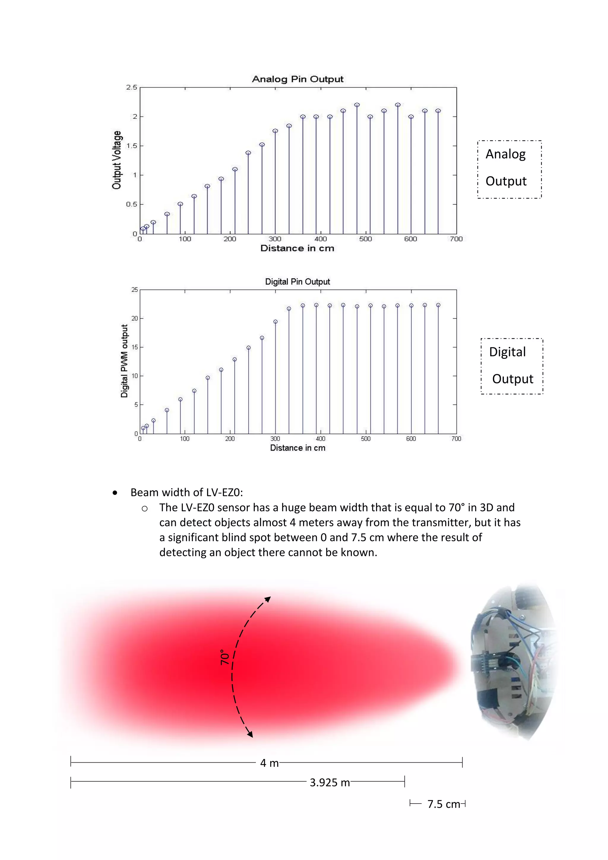  Beam width of LV-EZ0:
o The LV-EZ0 sensor has a huge beam width that is equal to 70° in 3D and
can detect objects almost 4 meters away from the transmitter, but it has
a significant blind spot between 0 and 7.5 cm where the result of
detecting an object there cannot be known.
Analog
Output
Digital
Output
70°
4 m
3.925 m
m 7.5 cm
 
