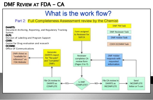US DMF Preparation and submission