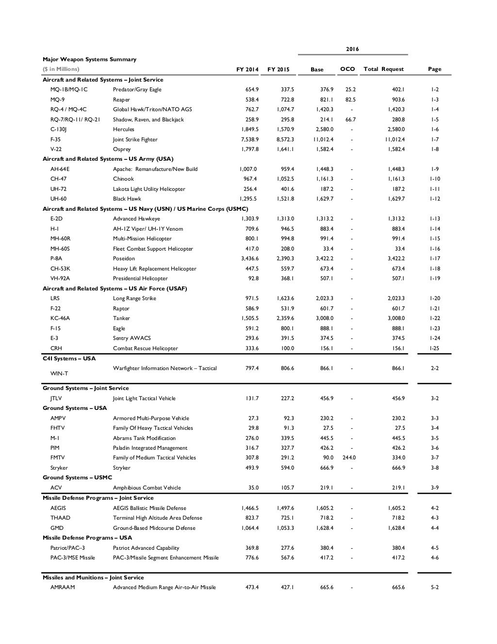 US DOD Program Acquisition Cost by Weapon System for FY16 Feb 2015