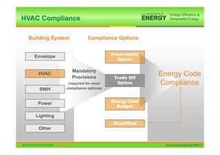 HVAC Compliance

 Building System         Compliance Options


                                    Prescriptive
   Envelope
                                      Option

                   Mandatory
    HVAC
                   Provisions        Trade Off
                                                   Energy Code
               (required for most     Option       Compliance
     SWH      compliance options)


                                    Energy Cost
    Power
                                      Budget

   Lighting
                                     Simplified
    Other

                                                                           2

                                                    www.energycodes.gov/BECU
 