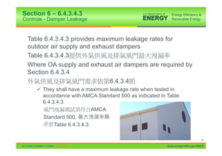 Section 6 – 6.4.3.4.3
Controls - Damper Leakage


 Table 6.4.3.4.3 provides maximum leakage rates for
 outdoor air supply and exhaust dampers
 Table 6.4.3.4.3
 Where OA supply and exhaust air dampers are required by
 Section 6.4.3.4
                              6.4.3.4
     9 They shall have a maximum leakage rate when tested in
       accordance with AMCA Standard 500 as indicated in Table
       6.4.3.4.3
                             AMCA
       Standard 500,
            Table 6.4.3.4.3.

                                                                               48

                                                         www.energycodes.gov/BECU
 
