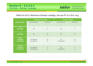 Section 6 – 6.4.3.4.3
Controls - Damper Leakage


      Table 6.4.3.4.3. Maximum Damper Leakage, cfm per ft2 at 1.0 in. w.g.
                            Ventilation Air Intake                  Exhaust / Reflief
     Climate Zones   Non-motorized1           Motorized   Non-motorized1           Motorized



          1, 2             -                     -              -                       -
       any heigh          20                     4             20                       4

           3               -                      -             -                        -
       any heigh          20                     10            20                       10

        4,5b,5c             -                     -              -                       -
      < 3 stories     not allowed                10             20                      10
      >=3 stories     not allowed                10        not allowed                  10


       5a,6,7,8             -                    -               -                      -
      < 3 stories     not allowed                4              20                      4
      >=3 stories     not allowed                4         not allowed                  4




                                                                                                      49

                                                                                www.energycodes.gov/BECU
 