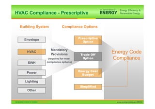 HVAC Compliance - Prescriptive

  Building System         Compliance Options


                                     Prescriptive
    Envelope
                                       Option

                    Mandatory
     HVAC
                    Provisions        Trade Off
                                                    Energy Code
                (required for most     Option       Compliance
      SWH      compliance options)


                                     Energy Cost
     Power
                                       Budget

    Lighting
                                      Simplified
     Other

                                                                           67

                                                     www.energycodes.gov/BECU
 