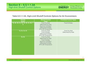 Section 6 – 6.5.1.1.3A
High-limit Shutoff Control Options



   Table 6.5.1.1.3A. High-Limit Shutoff Controls Options for Air Economizers
                  Climate                      Allowed Control        Prohibited Control Types
                   Zones                             Types
    1b, 2b, 3b, 3c, 4b, 4c, 5b, 5c, 6b, 7,       Fixed Dry Bulb            Fixed Enthalpy
                      8                       Differential Dry Bulb
                                              Electronic Enthalpya
                                              Differential Enthalpy
                                             DP & DB Temperature
               1a, 2a, 3a, 4a                    Fixed Dry Bulb             Fixed Dry Bulb
                                                 Fixed Enthalpy          Differential Dry Bulb
                                              Differential Enthalpy
                                             DP & DB Temperature
                   5a, 6a                        Fixed Dry Bulb
                                              Differential Dry Bulb
                                                 Fixed Enthalpy
                                              Electronic Enthalpya
                                              Differential Enthalpy
                                             DP & DB Temperature




                                                                                                         71

                                                                                   www.energycodes.gov/BECU
 