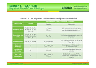 Section 6 – 6.5.1.1.3B
High-limit Shutoff Control Settings



              Table 6.5.1.1.3B. High Limit Shutoff Control Setting for Air Economizers
                                              Required High Limit (Economizer Off When)
    Device Type            Climate
                                              Equation                        Description

                      1b, 2b, 3b, 3c, 4b,
                                              TOA>75oF               OA temperature exceeds 75oF
   Fixed Dry Bulb     4c, 5a, 5b, 5c, 6a,
                                              TOA>70oF               OA temperature exceeds 70oF
                           6b, 7, 8

                      1b, 2b, 3b, 3c, 4b,
   Differential Dry                                                OA temperature exceeds return air
                      4c, 5a, 5b, 5c, 6a,      TOA>TRA
         Bulb                                                               temperature
                           6b, 7, 8

                                                                    OA enthalpy exceeds 28 Btu/lb of
   Fixed Enthalpy     2a, 3a, 4a, 5a, 6a    hOA>28 Btu/lba
                                                                                dry aira
     Electronic                                                     OA temperature/RH exceeds the
                              All           (TOA,xRHOA)>A
     Enthalpy                                                             “A” setpoint curveb
     Differential                                                    OA enthalpy exceeds return air
                              All              hOA>hRA
      Enthalpy                                                                 enthalpy

                                                                     OA Dry Bulb exceeds 75oF or
      DP & DB                               DPOA>55oF or
                              All                                   Outside dew point exceeds 55oF
    Temperature                              TOA>75oF
                                                                               (65gr/lb)

                                                                                                           72

                                                                                     www.energycodes.gov/BECU
 
