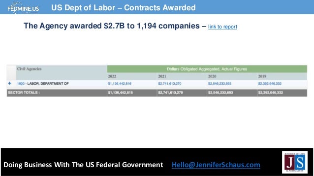 Doing Business With The US Federal Government Hello@JenniferSchaus.com
US Dept of Labor – Contracts Awarded
The Agency awarded $2.7B to 1,194 companies – link to report
 
