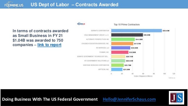 Doing Business With The US Federal Government Hello@JenniferSchaus.com
US Dept of Labor – Contracts Awarded
In terms of contracts awarded
as Small Business in FY 21
$1.04B was awarded to 750
companies – link to report
 