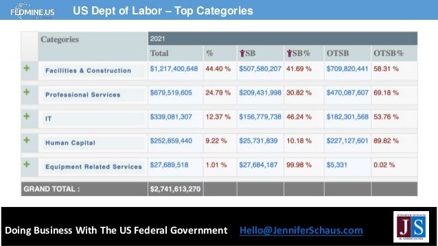 Doing Business With The US Federal Government Hello@JenniferSchaus.com
US Dept of Labor – Top Categories
 