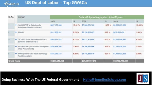 Doing Business With The US Federal Government Hello@JenniferSchaus.com
US Dept of Labor – Top GWACs
 