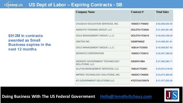 Doing Business With The US Federal Government Hello@JenniferSchaus.com
US Dept of Labor – Expiring Contracts - SB
$912M in contracts
awarded as Small
Business expires in the
next 12 months
 