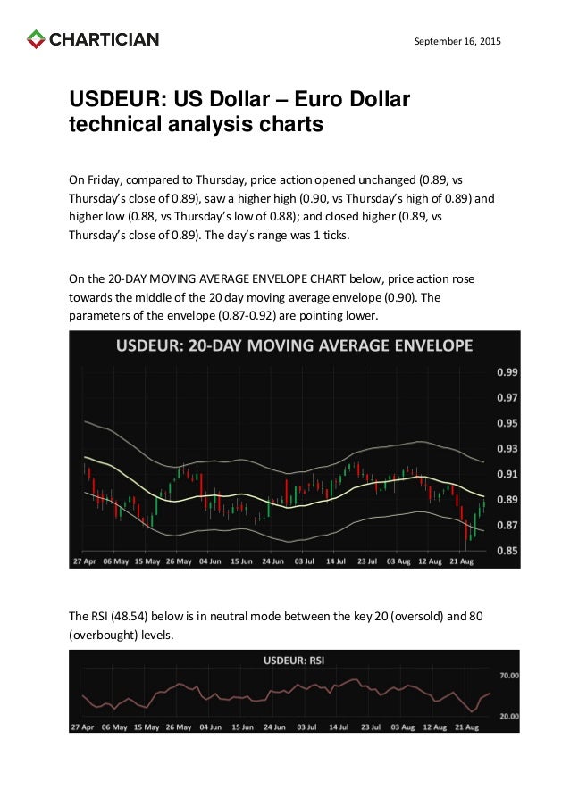 Euro technical analysis