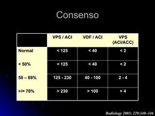 ConsensoConsenso
> 4> 4> 100> 100> 230> 230>/= 70%>/= 70%
2 - 42 - 440 - 10040 - 100125 - 230125 - 23050 – 69%50 – 69%
< 2< 2< 40< 40< 125< 125< 50%< 50%
< 2< 2< 40< 40< 125< 125NormalNormal
VPSVPS
(ACI/ACC)(ACI/ACC)
VDF / ACIVDF / ACIVPS / ACIVPS / ACI
Radiology 2003; 229:340–346
 