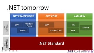 BASE
LIBRARIES
.NET tomorrow
.NET Standard
 