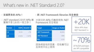  支援更多的 APIs！  與 .NET Framework libraries 完全兼容
 .NET standard 2.0 的 APIs 數
量幾乎是 1.6 的一倍之多！
大部分的 APIs 仍舊與現有 .NET
Framework 完全相容
因為相容性的因素，您依舊可以
在其他平台上使用
Version #APIs Growth %
1.6 13,501 +1%
2.0 32,638 +142%
Target Usage on NuGet
.NET Framework 46,894
.NET Standard 1,886
PCL 4,501
~70%
+20K
 