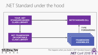 TYPE
FORWARDING
This happens when you build a .NET Standard-based Library
 