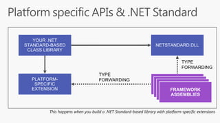TYPE
FORWARDING
This happens when you build a .NET Standard-based library with platform-specific extensions
TYPE
FORWARDING
 