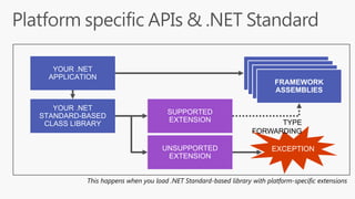This happens when you load .NET Standard-based library with platform-specific extensions
EXCEPTION
TYPE
FORWARDING
 