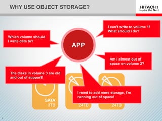 WHY USE OBJECT STORAGE?
APP
Which volume should
I write data to?
Am I almost out of
space on volume 2?
The disks in volume 3 are old
and out of support!
I can’t write to volume 1!
What should I do?
I need to add more storage, I’m
running out of space!
 