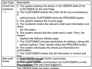 A CUSTOMER can sell his/her used books. Actor/s: CUSTOMER Pre-condition: The user have logged-in.. Sell used books 2. The system displays the books in the ORDER table of the  CUSTOMER on the web Page. 3. The CUSTOMER checks the order list for any inconsistency. If  nothing found, CUSTOMER clicks the PROCEED button.  4. The system displays the Invoice page. 5. The Customer enters the relevant credit card information and clicks  the OK button. 6. The system checks that the credit card is valid. Then, the system  displays the Delivery Details page. 7. The CUSTOMER chooses destination for delivery, along with  delivery options. Then, he/she clicks the PROCEED button.  8. The system will display the check-out information for confirmation. 7. The CUSTOMER checks that all information is correct and then  clicks the OK button.  8. The system sends a confirmation via CUSTOMER’s e-mail. Post-condition: The ORDER table has been updated. Check Out (continue…) Description Use Case 