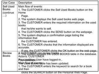 A CUSTOMER can review books. Actor/s: CUSTOMER Pre-condition: User have logged-in.. Main flow of events: 1. The CUSTOMER enters the keyword to search for a book and then  clicks the SEARCH button on the Personal Web Page. Review Books Main flow of events: 1. The CUSTOMER clicks the Sell Used Books button on the Home  Page. 2. The system displays the Sell used books web page. 3. The CUSTOMER enters the required information on the used books  that he/she wants to sell.  4. The CUSTOMER clicks the SEND button on the webpage. 5. The system displays a confirmation page listing the information that  the CUSTOMER has entered.  6. The CUSTOMER checks that the information displayed are accurate.  If yes, the CUSTOMER clicks the OK button on the web page. 7. The system updates the USED BOOKS table in the database.  Post-condition: The Used Books table has been updated. Sell Used Books (continue…) Description Use Case 
