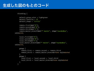 生成した図のもとのコード
blockdiag {
default_group_color = lightgreen
default_fontsize = 15
default_shape = "circle"
remote_firstlabel"A"];
remote_secondlabel"B"];
remote_thirdlabel"C"];
remote_master_branchlabel"* master", shape"roundedbox",
colorpink;
local_firstlabel"A"];
local_secondlabel"B"];
local_thirdlabel"C"];
local_master_branchlabel"* master", shape"roundedbox",
colorpink;
group {
remote_first <- remote_second <- remote_third
remote_third <- remote_master_branchdirnone styledashed
}
group {
local_first <- local_second <- local_third
local_third <- local_master_branchdirnone styledashed
}
}
 