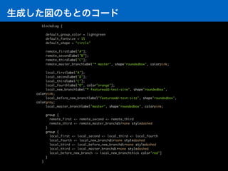 生成した図のもとのコード
blockdiag {
default_group_color = lightgreen
default_fontsize = 15
default_shape = "circle"
remote_firstlabel"A"];
remote_secondlabel"B"];
remote_thirdlabel"C"];
remote_master_branchlabel"* master", shape"roundedbox", colorpink;
local_firstlabel"A"];
local_secondlabel"B"];
local_thirdlabel"C"];
local_fourthlabel"D", color"orange"];
local_new_branchlabel"* featureadd-test-site", shape"roundedbox",
colorpink;
local_before_new_branchlabel"featureadd-test-site", shape"roundedbox",
colorgray;
local_master_branchlabel"master", shape"roundedbox", colorpink;
group {
remote_first <- remote_second <- remote_third
remote_third <- remote_master_branchdirnone styledashed
}
group {
local_first <- local_second <- local_third <- local_fourth
local_fourth <- local_new_branchdirnone styledashed
local_third <- local_before_new_branchdirnone styledashed
local_third <- local_master_branchdirnone styledashed
local_before_new_branch -> local_new_branchthick color"red"]
}
}
 