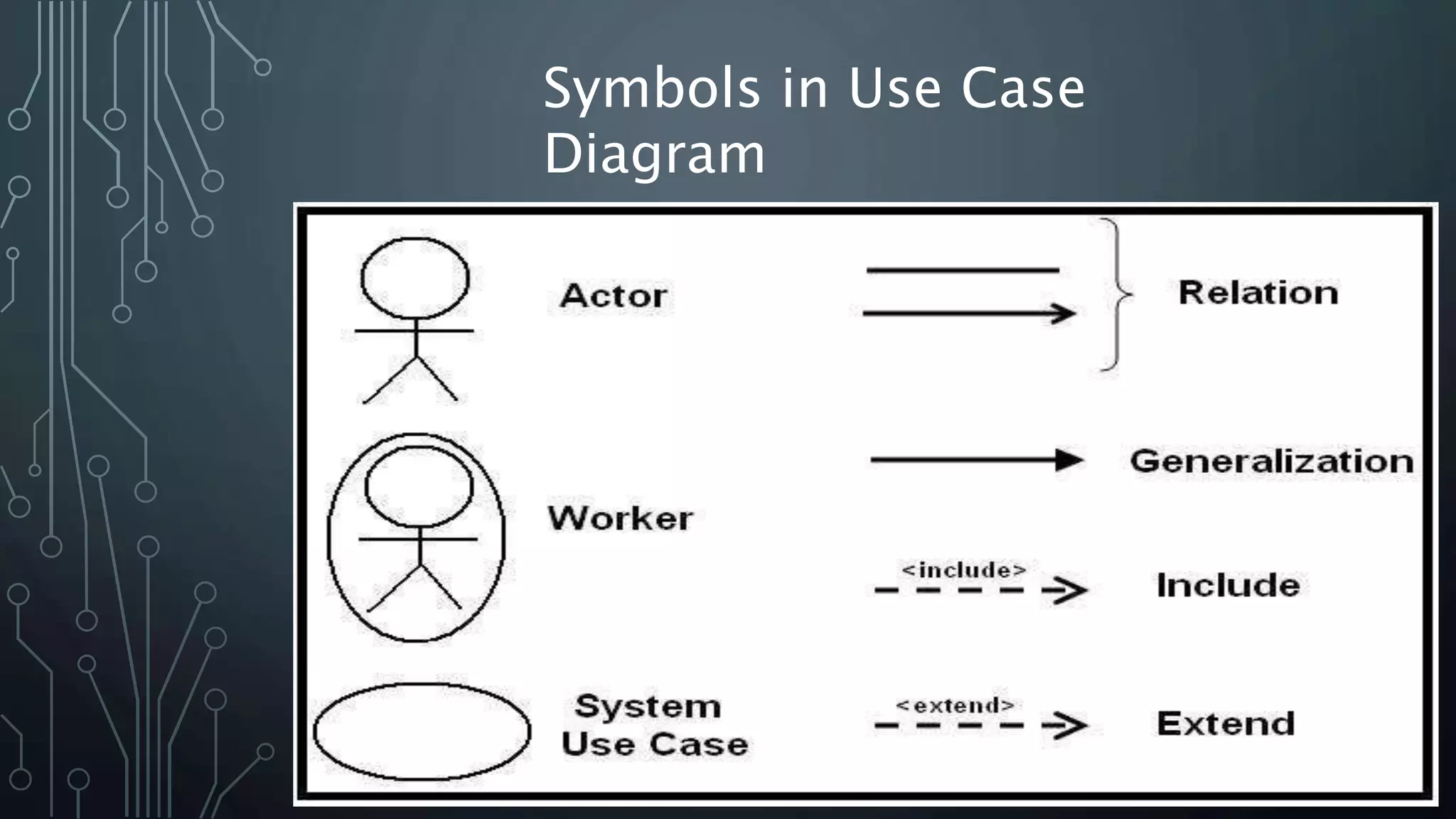 Symbols in Use Case
Diagram
 