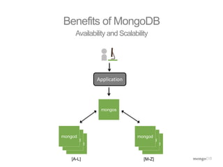 Benefits of MongoDB 
Availability and Scalability 
Application 
mongod 
mongod 
mongod 
mongod 
mongod 
mongod 
mongos 
[A-L] [M-Z] 
 