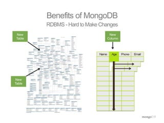 Benefits of MongoDB 
RDBMS -Hard to Make Changes 
New 
Table 
New 
Table 
New 
Column 
Name Age Phone Email 
 