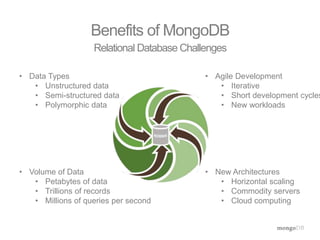 Benefits of MongoDB 
Relational Database Challenges 
• Data Types 
• Unstructured data 
• Semi-structured data 
• Polymorphic data 
• Agile Development 
• Iterative 
• Short development cycles 
• New workloads 
• Volume of Data 
• Petabytes of data 
• Trillions of records 
• Millions of queries per second 
• New Architectures 
• Horizontal scaling 
• Commodity servers 
• Cloud computing 
 