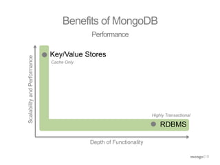 Benefits of MongoDB 
Performance 
Scalability and Performance 
Key/Value Stores 
Depth of Functionality 
RDBMS 
Cache Only 
Highly Transactional 
 