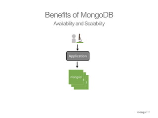 Benefits of MongoDB 
Availability and Scalability 
Application 
mongod 
mongod 
mongod 
 