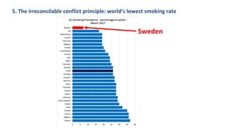 5. The irreconcilable conflict principle: world’s lowest smoking rate
Sweden
 