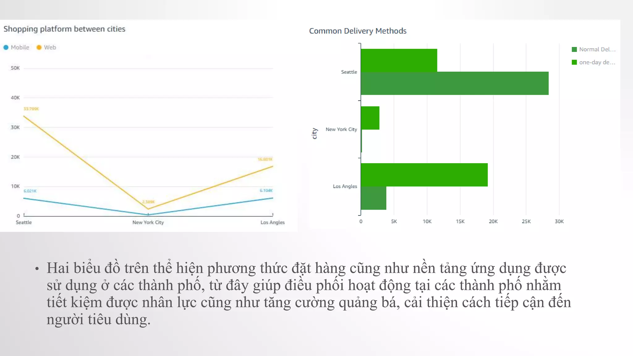 • Hai biểu đồ trên thể hiện phương thức đặt hàng cũng như nền tảng ứng dụng được
sử dụng ở các thành phố, từ đây giúp điều phối hoạt động tại các thành phố nhằm
tiết kiệm được nhân lực cũng như tăng cường quảng bá, cải thiện cách tiếp cận đến
người tiêu dùng.
 