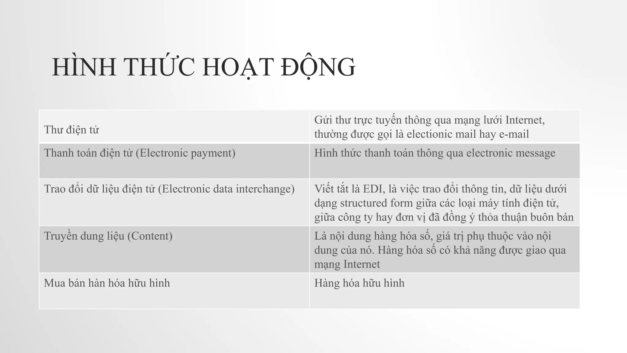HÌNH THỨC HOẠT ĐỘNG
Thư điện tử
Gửi thư trực tuyến thông qua mạng lưới Internet,
thường được gọi là electionic mail hay e-mail
Thanh toán điện tử (Electronic payment) Hình thức thanh toán thông qua electronic message
Trao đổi dữ liệu điện tử (Electronic data interchange) Viết tắt là EDI, là việc trao đổi thông tin, dữ liệu dưới
dạng structured form giữa các loại máy tính điện tử,
giữa công ty hay đơn vị đã đồng ý thỏa thuận buôn bán
Truyền dung liệu (Content) Là nội dung hàng hóa số, giá trị phụ thuộc vào nội
dung của nó. Hàng hóa số có khả năng được giao qua
mạng Internet
Mua bán hàn hóa hữu hình Hàng hóa hữu hình
 