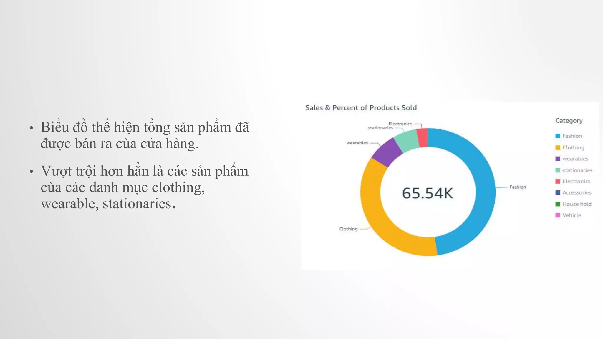 • Biểu đồ thể hiện tổng sản phẩm đã
được bán ra của cửa hàng.
• Vượt trội hơn hẳn là các sản phẩm
của các danh mục clothing,
wearable, stationaries.
 
