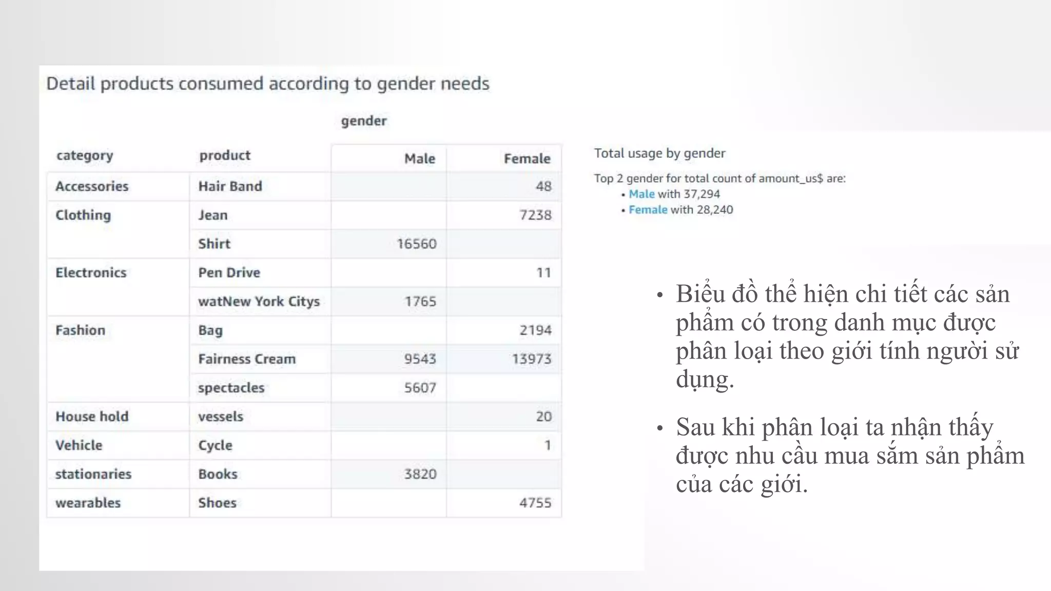 • Biểu đồ thể hiện chi tiết các sản
phẩm có trong danh mục được
phân loại theo giới tính người sử
dụng.
• Sau khi phân loại ta nhận thấy
được nhu cầu mua sắm sản phẩm
của các giới.
 
